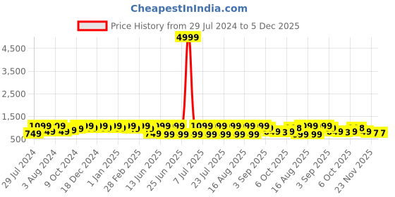 myntra.com Bxxy Men Textured Round Toe Loafers bxxy Price History Graph from 29 Jul 2024 to 4 Dec 2025