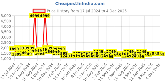 myntra.com Bxxy Men Textured Round Toe Loafers bxxy Price History Graph from 17 Jul 2024 to 4 Dec 2025