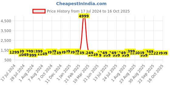 myntra.com Bxxy Men Textured Shoe-Style Sandals bxxy Price History Graph from 17 Jul 2024 to 15 Oct 2025