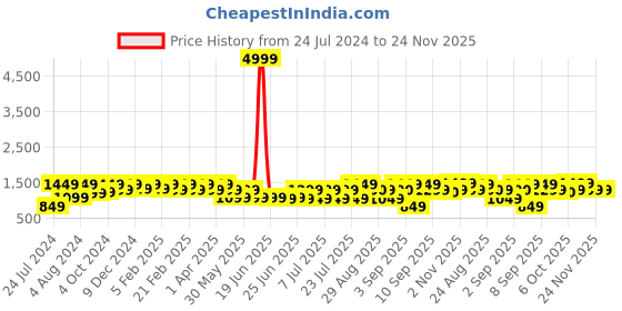 myntra.com Bxxy Men Textured Slip-On Elevator Casual Shoes bxxy Price History Graph from 24 Jul 2024 to 23 Nov 2025