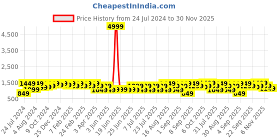myntra.com Bxxy Men Textured Slip-On Elevator Casual Shoes bxxy Price History Graph from 24 Jul 2024 to 30 Nov 2025