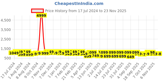 myntra.com Bxxy Men Textured Slip On Loafers bxxy Price History Graph from 17 Jul 2024 to 23 Nov 2025