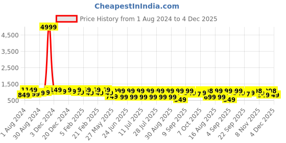 myntra.com Bxxy Men Textured Slip On Loafers bxxy Price History Graph from 1 Aug 2024 to 4 Dec 2025