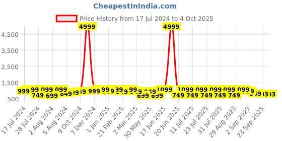 myntra.com Bxxy Men Textured Slip On Loafers bxxy Price History Graph from 17 Jul 2024 to 4 Oct 2025