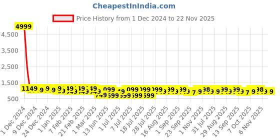 myntra.com Bxxy Men Textured Slip-On Loafers bxxy Price History Graph from 1 Dec 2024 to 22 Nov 2025