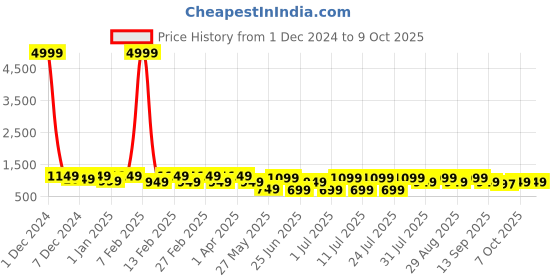 myntra.com Bxxy Men Textured Slip-On Loafers bxxy Price History Graph from 1 Dec 2024 to 4 Oct 2025