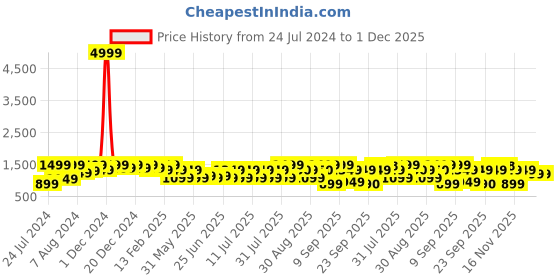 myntra.com Bxxy Men Textured Slip-On Sneakers bxxy Price History Graph from 24 Jul 2024 to 1 Dec 2025