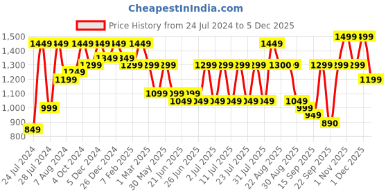myntra.com Bxxy Men Textured Slip-Ons Elevator Mocassin Shoes bxxy Price History Graph from 24 Jul 2024 to 1 Dec 2025