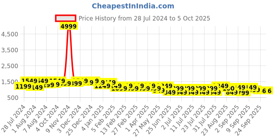myntra.com Bxxy Men Textured Square Toe Height Increasing Formal Oxfords bxxy Price History Graph from 28 Jul 2024 to 5 Oct 2025