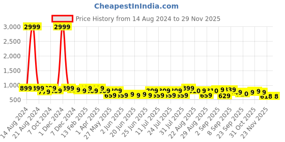 myntra.com Bxxy Men Textured Suede Loafers bxxy Price History Graph from 14 Aug 2024 to 28 Nov 2025