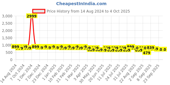 myntra.com Bxxy Men Textured Suede Loafers bxxy Price History Graph from 14 Aug 2024 to 4 Oct 2025