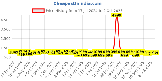 myntra.com Bxxy Men Textured Tassel Loafers bxxy Price History Graph from 17 Jul 2024 to 4 Oct 2025