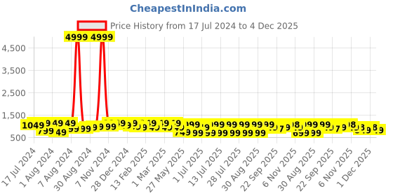myntra.com Bxxy Men Textured Tassel Loafers bxxy Price History Graph from 17 Jul 2024 to 4 Dec 2025
