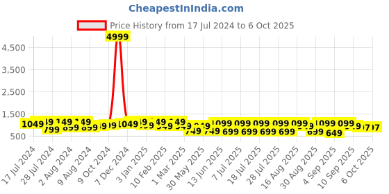 myntra.com Bxxy Men Textured Tassel Loafers bxxy Price History Graph from 17 Jul 2024 to 4 Oct 2025