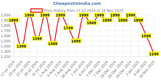 myntra.com Bxxy Men Texured Lace Up Sneakers bxxy Price History Graph from 17 Jul 2024 to 16 Nov 2025