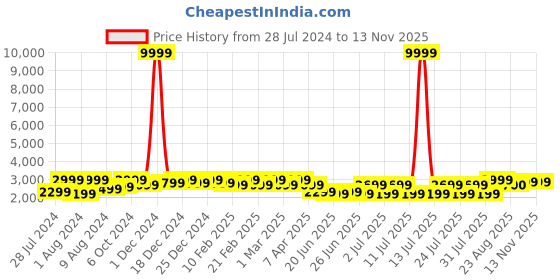 myntra.com Bxxy Men Velcro 3 Inch Hidden Elevator Fisherman Sandals bxxy Price History Graph from 28 Jul 2024 to 10 Nov 2025