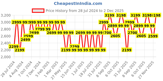 myntra.com Bxxy Men Velcro 3 Inch Hidden Elevator Shoe-Style Sandals bxxy Price History Graph from 28 Jul 2024 to 2 Dec 2025