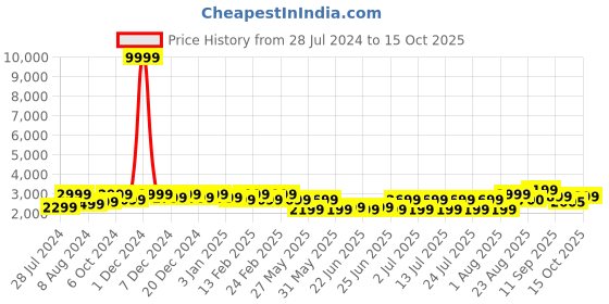 myntra.com Bxxy Men Velcro Fisherman Elevator Sandals bxxy Price History Graph from 28 Jul 2024 to 15 Oct 2025