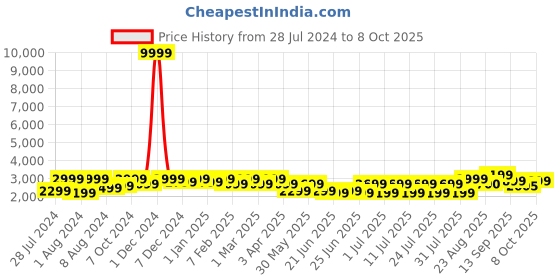 myntra.com Bxxy Men Velcro Fisherman Hidden Elevator Height Increasing Sandals bxxy Price History Graph from 28 Jul 2024 to 8 Oct 2025
