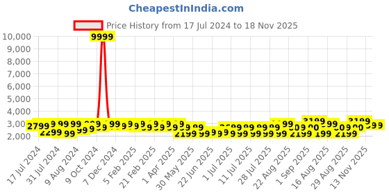 myntra.com Bxxy Men Velcro Fisherman Sandals bxxy Price History Graph from 17 Jul 2024 to 17 Nov 2025