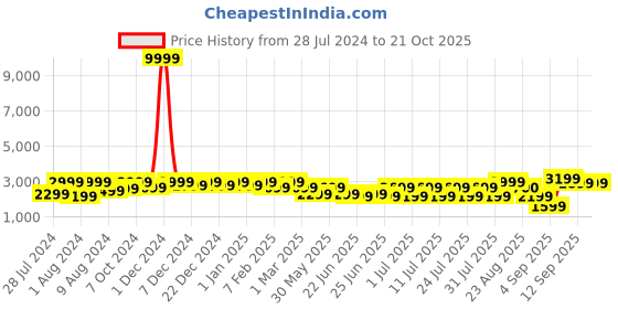 myntra.com Bxxy Men Velcro Fisherman Sandals bxxy Price History Graph from 28 Jul 2024 to 21 Oct 2025