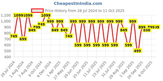 myntra.com Bxxy Men Walking Shoes bxxy Price History Graph from 28 Jul 2024 to 11 Oct 2025
