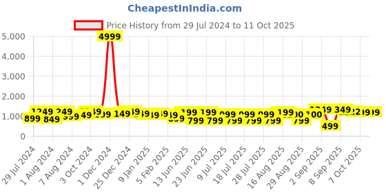 myntra.com Bxxy Men Yellow Textile High-Top Running Non-Marking Shoes bxxy Price History Graph from 29 Jul 2024 to 11 Oct 2025