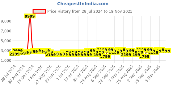 myntra.com Bxxy Men's 3 Inch Hidden Elevator Formal Derby bxxy Price History Graph from 28 Jul 2024 to 18 Nov 2025