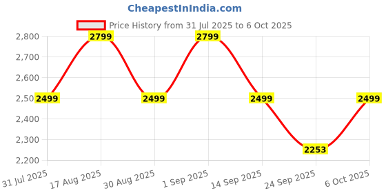myntra.com Bxxy PU High-Top Block Heel Boots bxxy Price History Graph from 31 Jul 2025 to 6 Oct 2025
