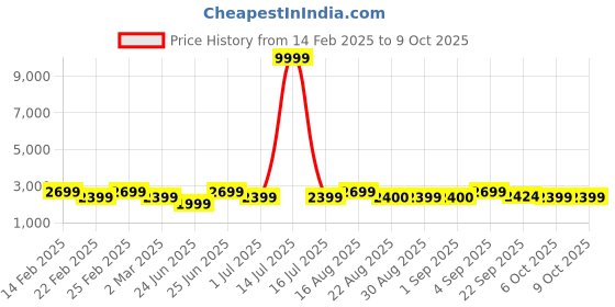 myntra.com Bxxy PU High-Top Block Pumps bxxy Price History Graph from 14 Feb 2025 to 8 Oct 2025