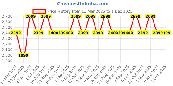 myntra.com Bxxy PU High-Top Block Pumps bxxy Price History Graph from 13 Mar 2025 to 30 Nov 2025