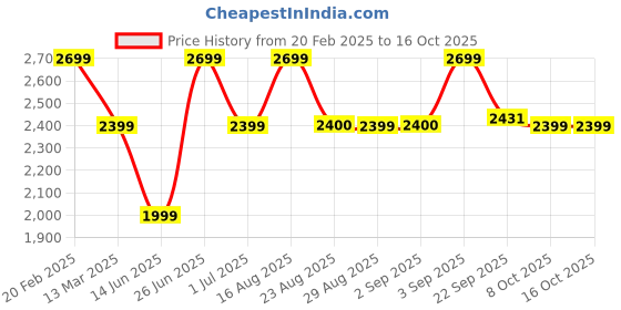 myntra.com Bxxy PU High-Top Block Pumps bxxy Price History Graph from 20 Feb 2025 to 16 Oct 2025