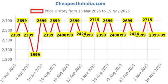 myntra.com Bxxy PU High-Top Block Pumps bxxy Price History Graph from 13 Mar 2025 to 19 Nov 2025