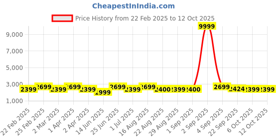 myntra.com Bxxy PU High-Top Block Pumps bxxy Price History Graph from 22 Feb 2025 to 12 Oct 2025