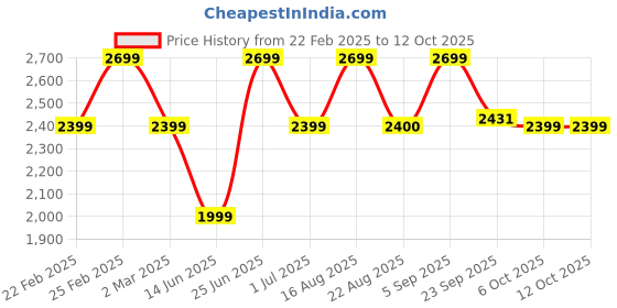 myntra.com Bxxy PU High-Top Block Pumps bxxy Price History Graph from 22 Feb 2025 to 12 Oct 2025