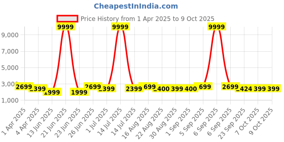 myntra.com Bxxy PU High-Top Block Pumps bxxy Price History Graph from 1 Apr 2025 to 8 Oct 2025