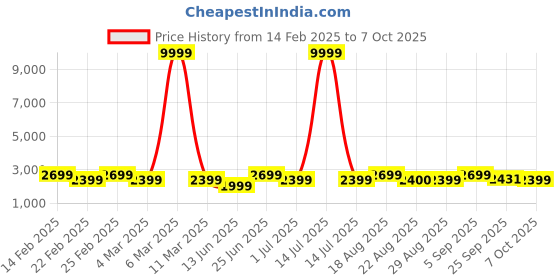 myntra.com Bxxy PU High-Top Block Pumps with Buckles bxxy Price History Graph from 14 Feb 2025 to 7 Oct 2025