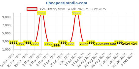 myntra.com Bxxy PU High-Top Block Pumps with Buckles bxxy Price History Graph from 14 Feb 2025 to 5 Oct 2025