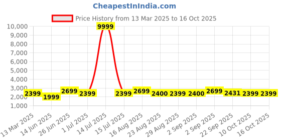 myntra.com Bxxy PU Party High-Top Block Pumps bxxy Price History Graph from 13 Mar 2025 to 16 Oct 2025