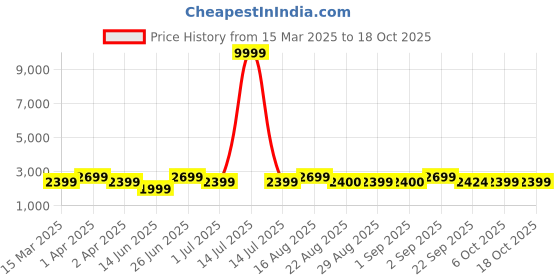 myntra.com Bxxy PU Party High-Top Block Pumps bxxy Price History Graph from 15 Mar 2025 to 18 Oct 2025