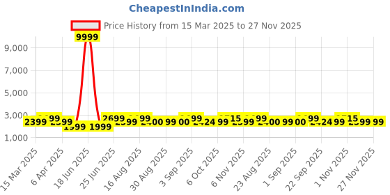 myntra.com Bxxy PU Party High-Top Block Pumps bxxy Price History Graph from 15 Mar 2025 to 27 Nov 2025