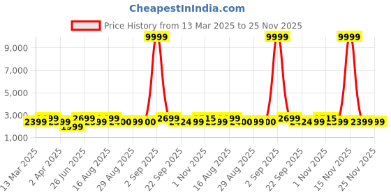 myntra.com Bxxy PU Party High-Top Block Pumps bxxy Price History Graph from 13 Mar 2025 to 25 Nov 2025