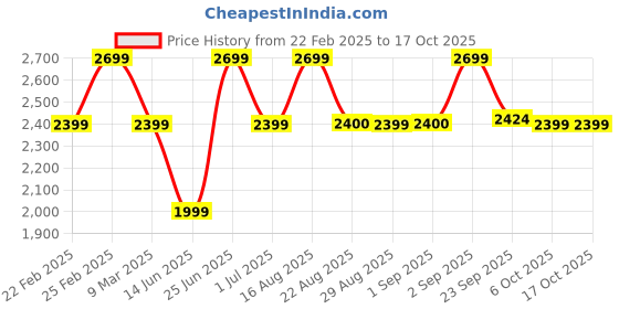 myntra.com Bxxy PU Party High-Top Block Pumps bxxy Price History Graph from 22 Feb 2025 to 16 Oct 2025