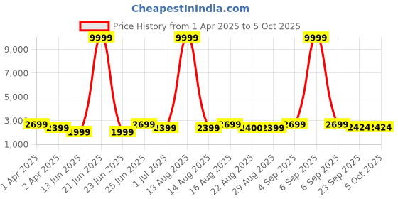 myntra.com Bxxy PU Party High-Top Block Pumps bxxy Price History Graph from 1 Apr 2025 to 5 Oct 2025