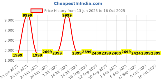 myntra.com Bxxy PU Party High-Top Block Pumps bxxy Price History Graph from 13 Jun 2025 to 16 Oct 2025