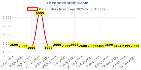 myntra.com Bxxy PU Party High-Top Block Pumps bxxy Price History Graph from 1 Apr 2025 to 16 Oct 2025