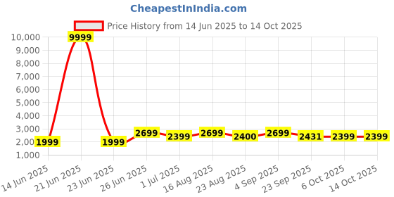 myntra.com Bxxy PU Party High-Top Block Pumps bxxy Price History Graph from 14 Jun 2025 to 14 Oct 2025