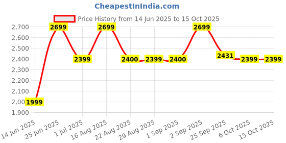 myntra.com Bxxy PU Party High-Top Block Pumps bxxy Price History Graph from 14 Jun 2025 to 14 Oct 2025