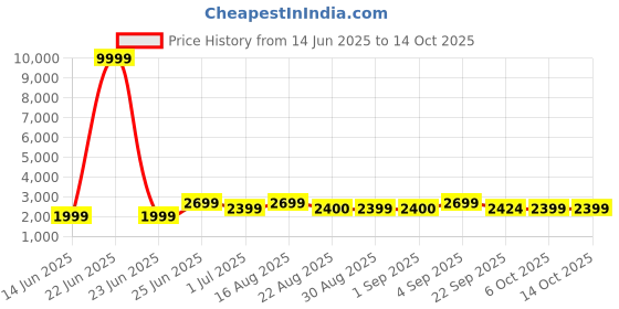 myntra.com Bxxy PU Party High-Top Block Pumps bxxy Price History Graph from 14 Jun 2025 to 13 Oct 2025