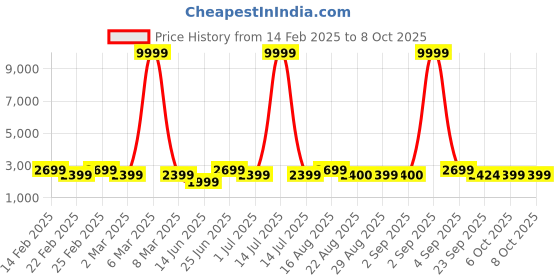 myntra.com Bxxy PU Party High-Top Block Pumps with Buckles bxxy Price History Graph from 14 Feb 2025 to 6 Oct 2025